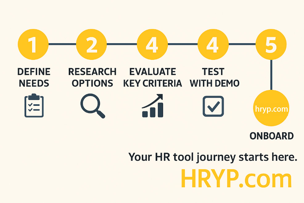 A five-step horizontal journey map illustrating the HR tool selection process: numbered yellow circles labeled Define Needs, Research Options, Evaluate Key Criteria, Test with Demo, and Onboard; each step features a minimalist icon below; the graphic concludes with the yellow HRYP.com logo and the tagline ‘Your HR tool journey starts here.