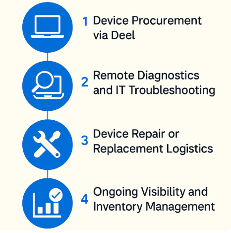 1) Device Procurement, 2) Remote Diagnostics, 3) Repair or Replacement Logistics, 4) Inventory Management
