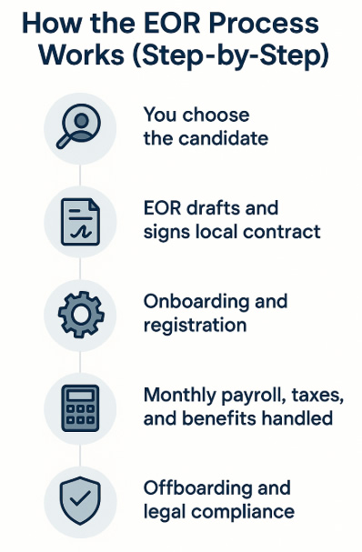 How the EOR Process Works (Step-by-Step)" illustrating five stages: choosing a candidate, contract drafting, onboarding, payroll management, and legal offboarding — with modern icons and clean design.