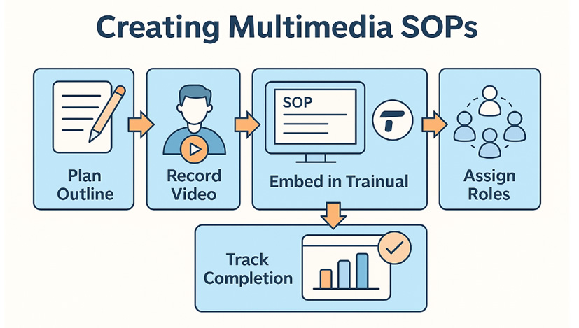 Infographic showing a color-coordinated flowchart of the five steps in multimedia SOP creation: Plan Outline, Record Video, Embed in Trainual, Assign Roles, and Track Completion.